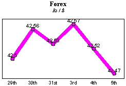 Rs/$ rate