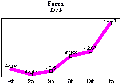 Rs/$ rate