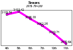 BSE Sensitive Index