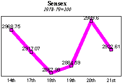 BSE Sensitive Index