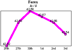 Rs/$ rate