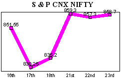 NSE-50 Index