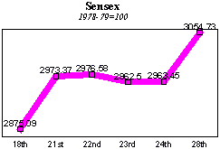 BSE Sensitive Index