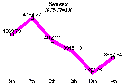 BSE Sensitive Index