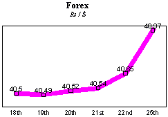 Rs/$ rate