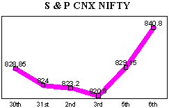 NSE-50 Index