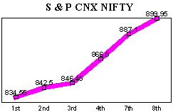 NSE-50 Index