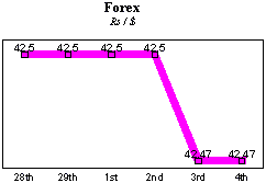 Rs/$ rate