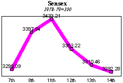 BSE Sensitive Index