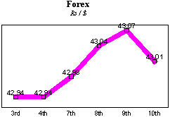 Rs/$ rate