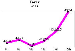 Rs/$ rate