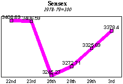 BSE Sensitive Index