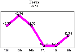 Rs/$ rate