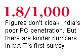 Figures don't cloak India's poor PC penetration.