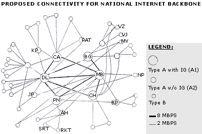 Proposed connectivity for national Internet backbone.