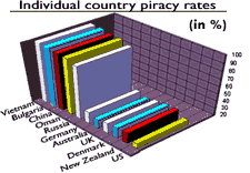 Individual country piracy rates