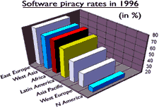 Software piracy rates in 1996