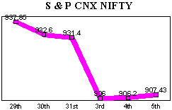 NSE-50 Index