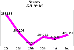 BSE Sensitive Index