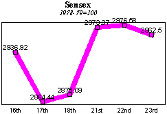 BSE Sensitive Index