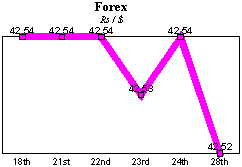 Rs/$ rate