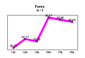 Rs/$ rate