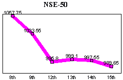 NSE-50 Index