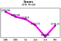 BSE Sensitive Index