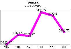 BSE Sensitive Index