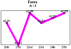 Rs/$ rate