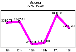 BSE Sensitive Index