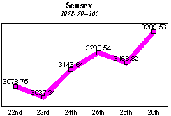 BSE Sensitive Index