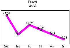 Rs/$ rate