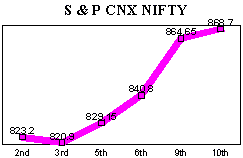 NSE-50 Index