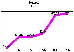 Rs/$ rate