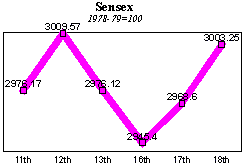 BSE Sensitive Index