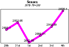 BSE Sensitive Index