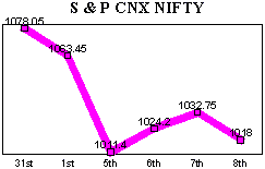 NSE-50 Index