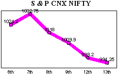 NSE-50 Index