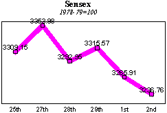 BSE Sensitive Index