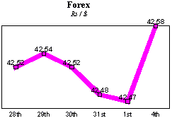 Rs/$ rate