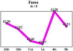 Rs/$ rate