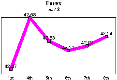 Rs/$ rate