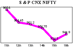 NSE-50 Index