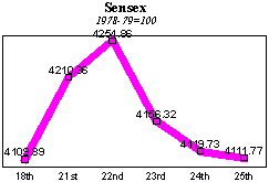 BSE Sensitive Index