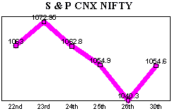 NSE-50 Index