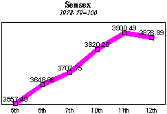 BSE Sensitive Index