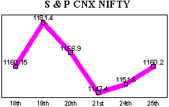 NSE-50 Index