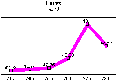 Rs/$ rate