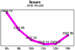 BSE Sensitive Index